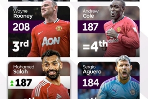 萨拉赫英超187球平安迪-科尔并列历史第四，仅次鲁尼&凯恩&希勒