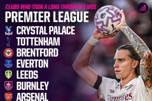 本赛季英超首轮11队采用“手榴弹”界外球战术，上赛季首轮仅4队