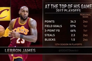 美媒晒詹姆斯17年季后赛：34.3分2.3断1.5帽三分46% 2K里都做不到