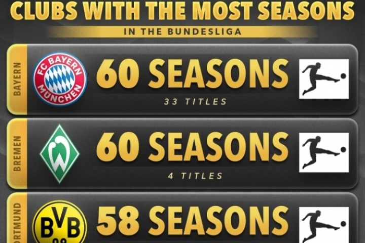 德甲参赛时长：拜仁60个赛季33冠 不莱梅60赛季4冠 多特58赛季5冠