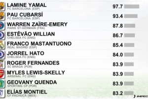 CIES评今年非门将U20球员表现：亚马尔、库巴西前二，斯凯利在列