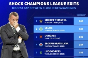 大卫战胜歌利亚！阿拉木图凯拉特欧足联积分比凯尔特人低187分