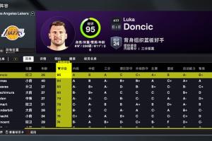2K26湖人球员能力值：东契奇95 詹姆斯94 里夫斯85 最低布朗尼68