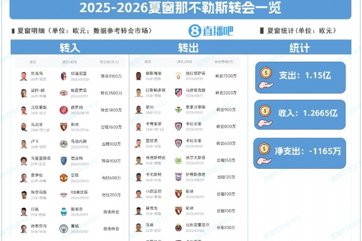 力求卫冕！那不勒斯夏窗：签德布劳内&霍伊伦 7500万欧卖奥斯梅恩