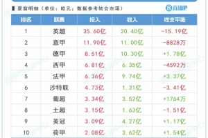 马卡：英超夏窗投入一骑绝尘，就连意甲和德甲的投入都远超西甲