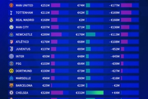 德转今夏欧洲20队转会盈亏：阿森纳净支出2.84亿，法鹰盈利6900万