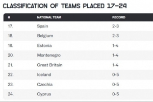 本届欧锦赛17到24名确定：英国净负130分 塞浦路斯净负165分