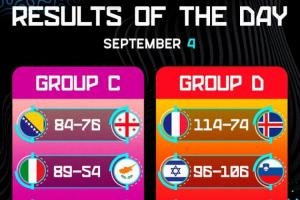 欧锦赛第9日赛果：卫冕冠军出局 东契奇大发神威带队3连胜