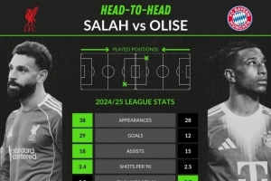 接班？上赛季联赛数据：萨拉赫38场29球18助，奥利塞28场12球15助