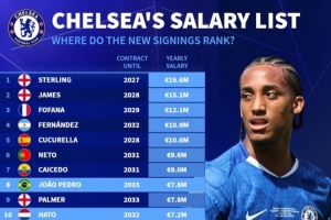 德转列切尔西队内年薪榜：斯特林1960万居首，仅5人超千万欧