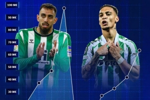 贝蒂斯今夏转会花费6200万欧，创2019/20赛季以来的球队新高