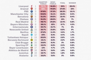 opta预测欧冠夺冠概率：利物浦20.4%居首，阿森纳次席，巴黎第三