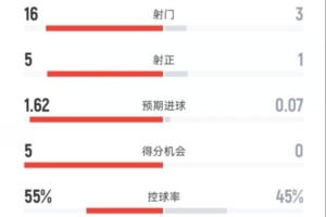 全面占优！阿森纳3-0森林数据：射门16-3，射正5-1，控球55%-45%