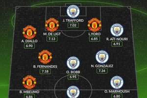 曼市德比本赛季评分最高阵：哈兰德领衔曼城6人，姆伯莫在列