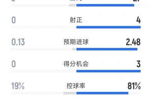 利物浦1-0伯恩利全场数据：射门27-3，射正4-0，红军控球率超8成