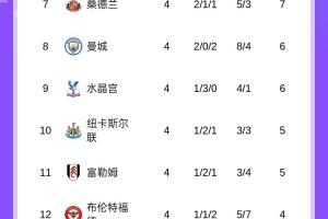 开局4轮仅4分！曼联创92-93赛季后同期最差英超开局，下轮战蓝军