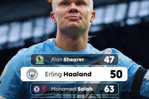 哈兰德50场比赛完成英超主场50球里程碑，效率仅次阿兰-希勒