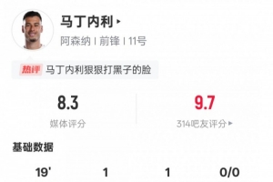 马丁内利本场数据：传射建功+2过人成功，评分8.3全场最高
