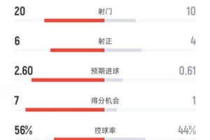 利物浦3-2马竞数据：射门20-10，射正6-4，控球率56%-44%
