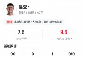 福登本场比赛数据：1助攻8关键传球，评分7.6