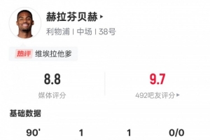 赫拉芬贝赫本场数据：传射建功+5抢断全场最多，评分8.8全场最高