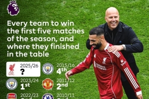 本赛季利物浦是英超历史第14支开局5连胜球队，此前4队夺冠