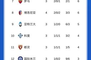 意甲积分榜：米兰三连胜后暂升第3！距目前榜首尤文1分