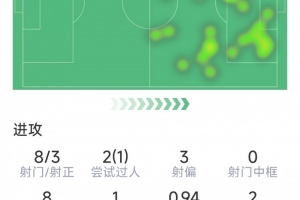 姆巴佩本场数据：打进世界波，8射3正，2次错失良机，1次关键传球