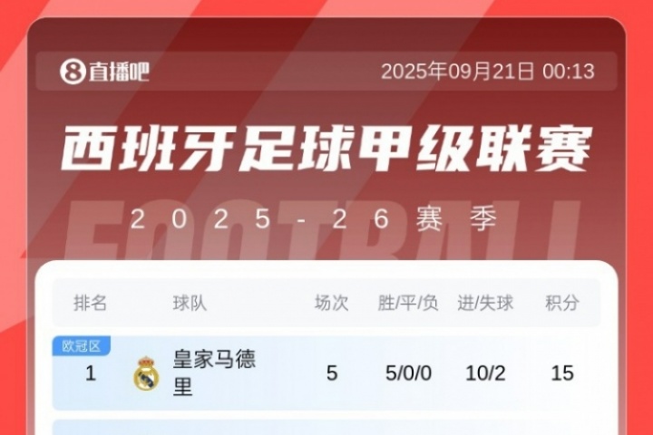 西甲积分榜：皇马开局5连胜登顶，先赛领先第二巴萨5分