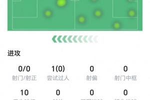 B席数据：全场零射门，1次过人未成功，1次关键传球，获评6.8分