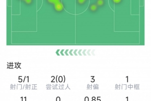 马斯坦托诺本场数据：1粒进球，5射1正，1次中框，1次失良机