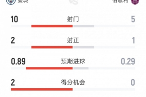 曼城1-1伯恩利半场数据：射门10-5，射正2-1，得分机会2-0