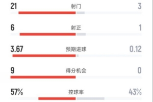 碾压！国米3-0布拉格斯拉维亚：射门21-3，射正6-1，控球57%-43%