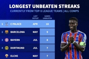 格拉斯纳有能！五大联赛当前不败榜：水晶宫18场最多，巴萨9场第2