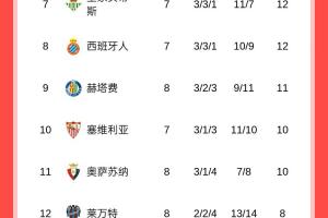西甲积分榜：皇马先赛暂2分优势登顶，巴萨今晚客战塞维