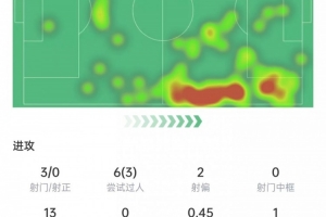 马斯坦托诺本场数据：3次射门0射正，17次对抗8次成功，获评6.7分