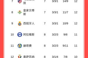 巴萨1-4惨败塞维利亚遭赛季西甲首败，本赛季西甲已无不败球队