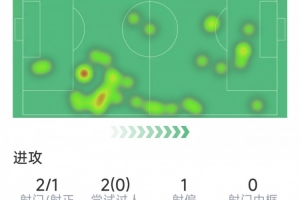 36岁桑切斯面对旧主数据：1粒进球，2射1正，5抢断，1次关键传球