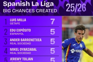 西甲创造进球机会排行：拉菲尼亚、居勒尔4次并列第六