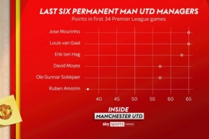 阿莫林在曼联前34场英超比赛仅拿37分，穆帅、范加尔均拿到65分