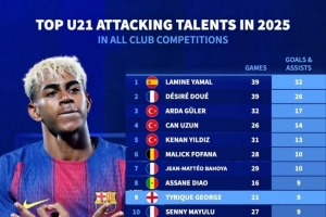 2025年五大联赛U21参与进球榜：亚马尔32球居首，杜埃26球次席