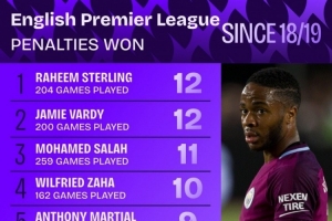 18-19赛季以来英超造点榜：斯特林、瓦尔迪12次最多，萨拉赫11次