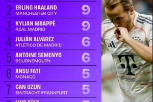 五大联赛射手榜：凯恩11球居首，哈兰德、姆巴佩均9球紧随其后