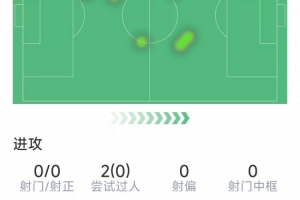 卡雷拉斯本场数据：3次解围，3次拦截，1次抢断，1次关键传球