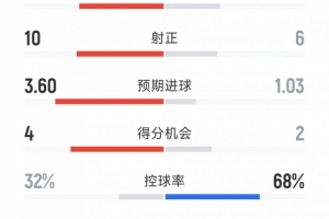皇马2-1巴萨全场数据：射门23-15，射正10-6，得分机会4-2
